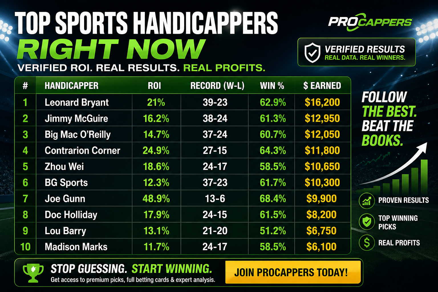 Top Sports Handicappers Right Now (2026)  Verified ROI, Real Profits