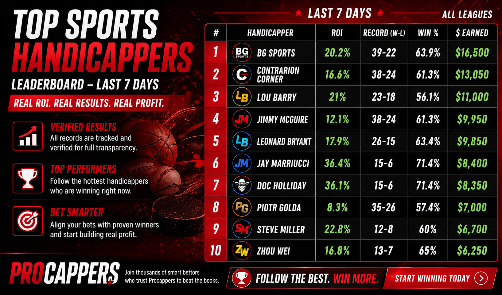Top Sports Handicappers Right Now, Last 7 Day, Real ROI, Real Profit  from  Procappers