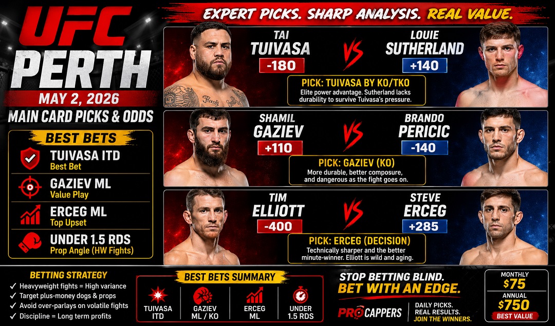 UFC PERTH - MAIN CARD BEST BETS- Expert Picks, Odds and Sharp Money Angles (May 2, 2026)