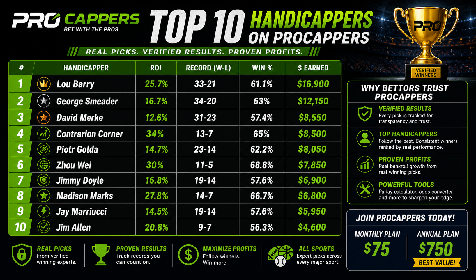 Top 10 Handicappers on Procappers Right Now!