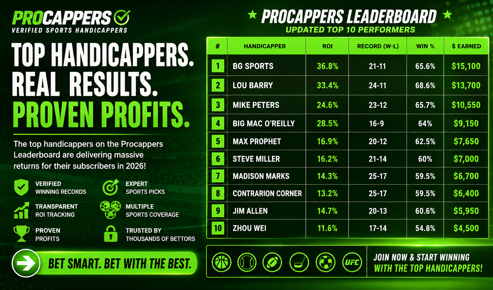 Top Performing Handicappers at Procappers  Are Delivering Massive ROI Results