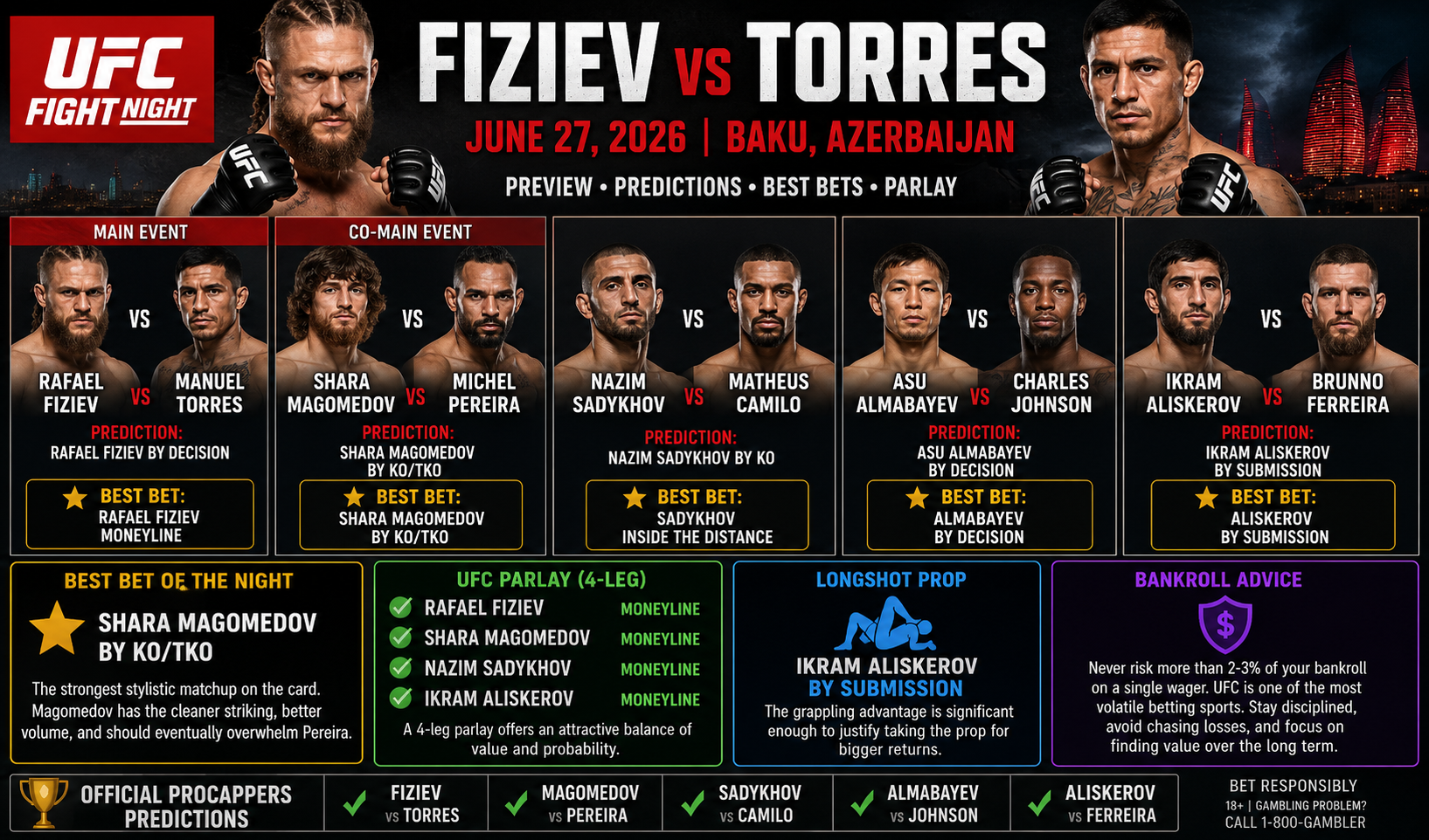 UFC Fight Night: Fiziev vs. Torres Predictions, Best Bets and Parlay for June 27, 2026 