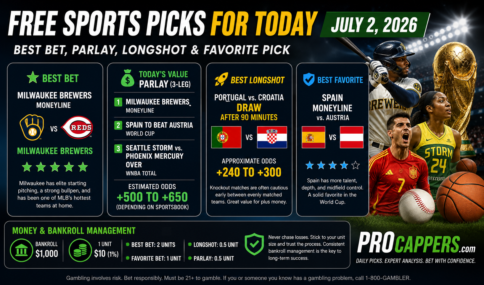 Free Sports Picks Today July 2, 2026 | Best Bets, Parlay, Longshot & Favorite Picks
