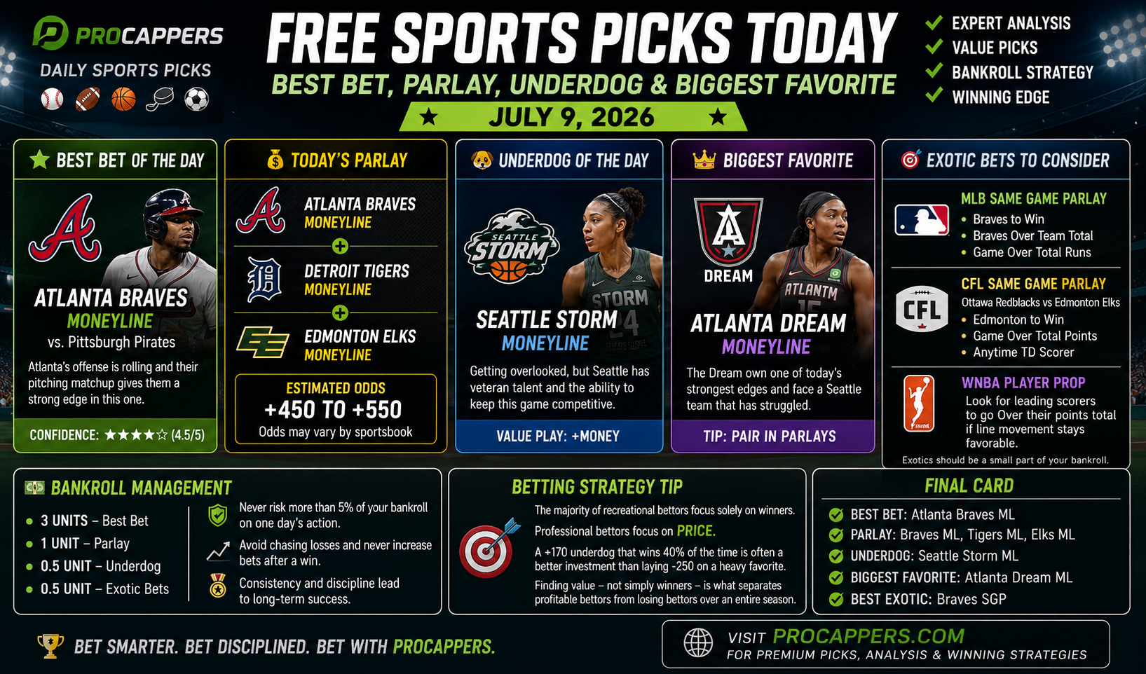 Free Sports Picks Today: Best Bet, Parlay, Underdog & Biggest Favorite for July 9, 2026