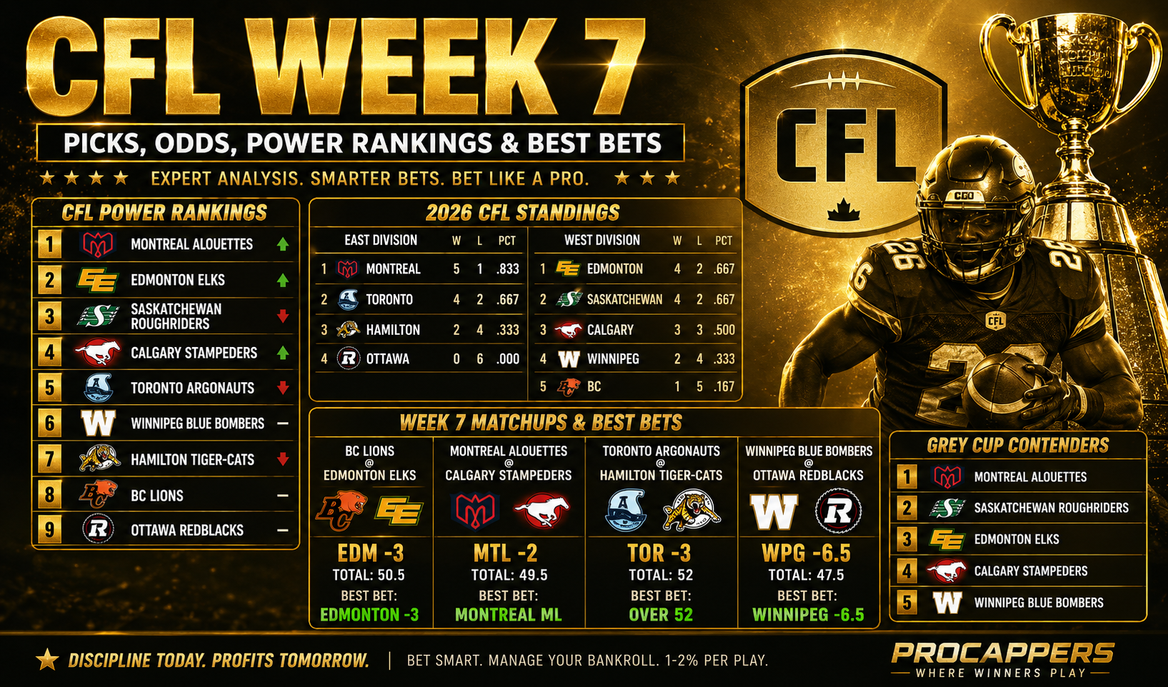 CFL Week 7 Betting Preview, Power Rankings, Standings & Best Bets (2026)